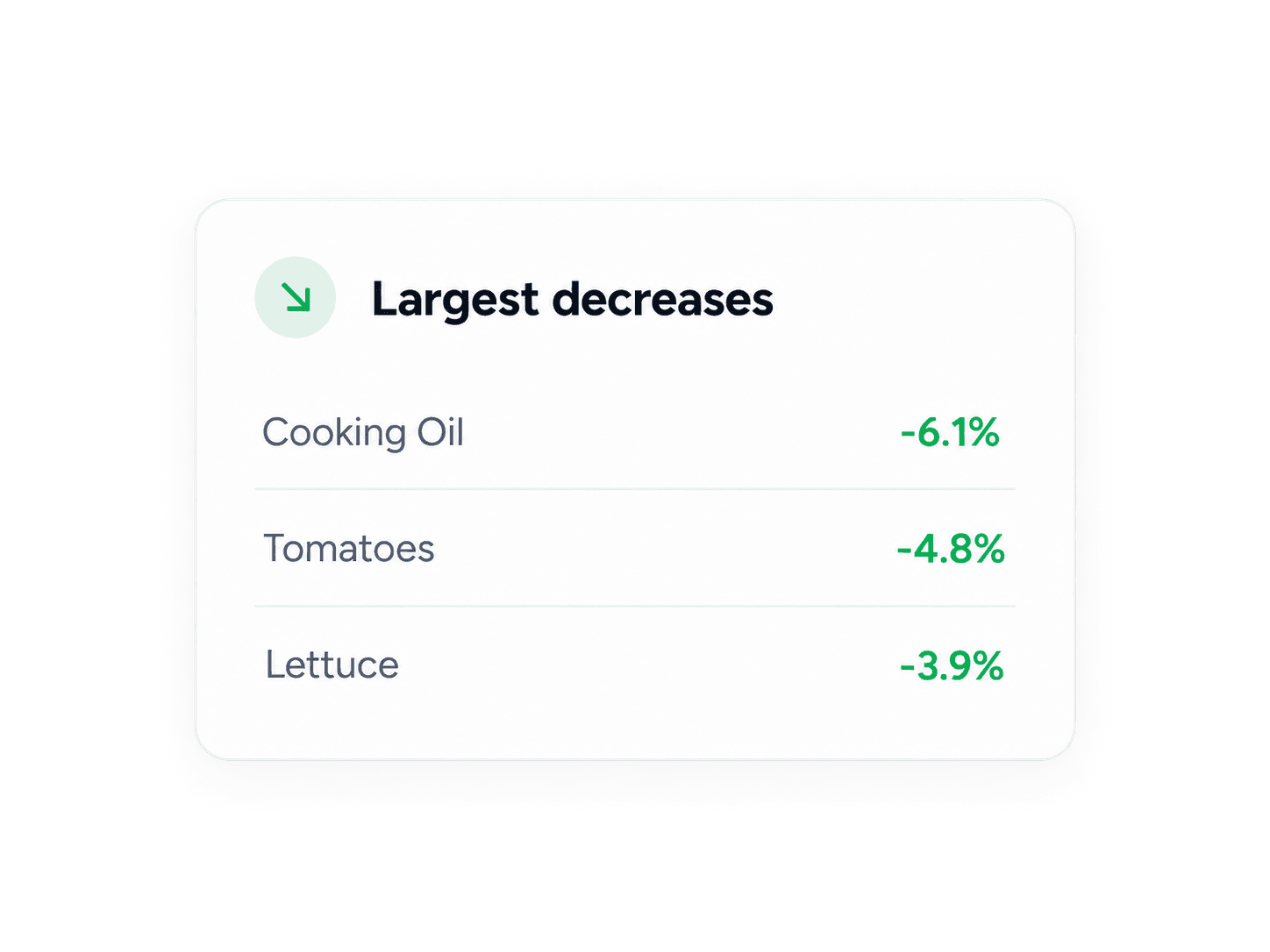Cards comparing the largest supplier price increases and decreases
